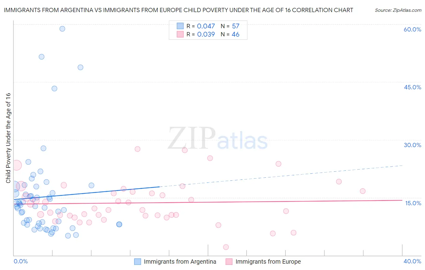 Immigrants from Argentina vs Immigrants from Europe Child Poverty Under the Age of 16