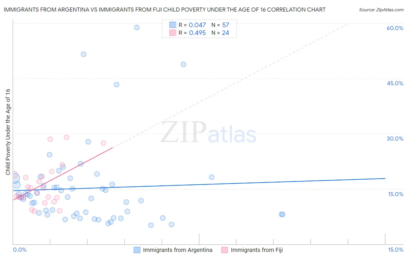 Immigrants from Argentina vs Immigrants from Fiji Child Poverty Under the Age of 16