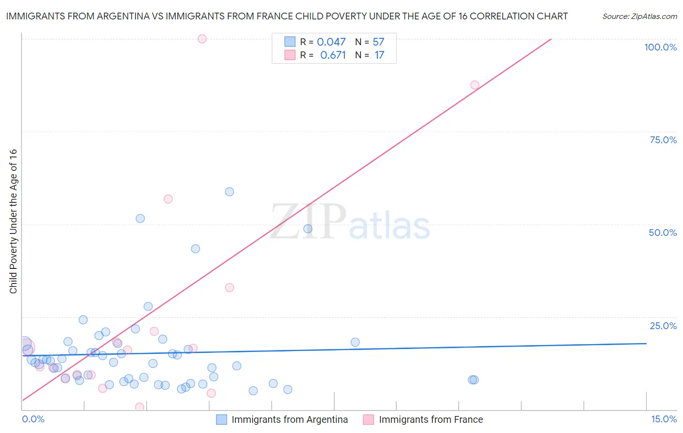 Immigrants from Argentina vs Immigrants from France Child Poverty Under the Age of 16