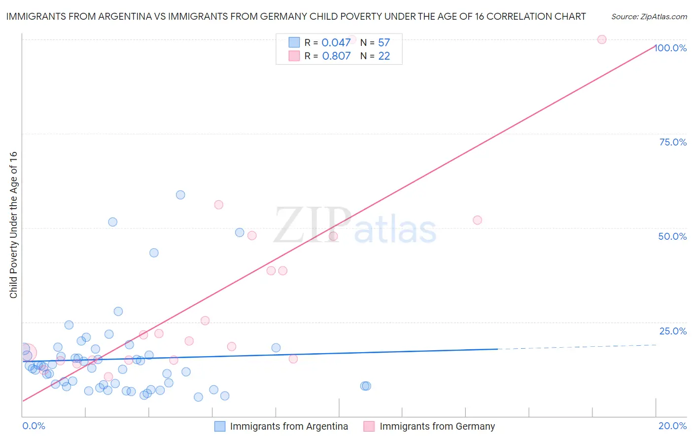 Immigrants from Argentina vs Immigrants from Germany Child Poverty Under the Age of 16