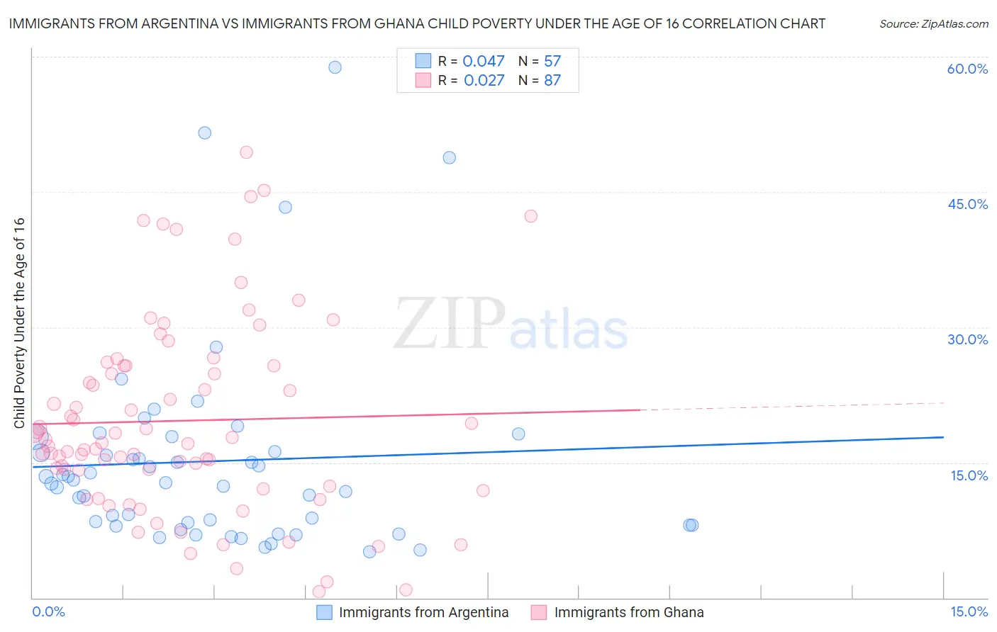 Immigrants from Argentina vs Immigrants from Ghana Child Poverty Under the Age of 16