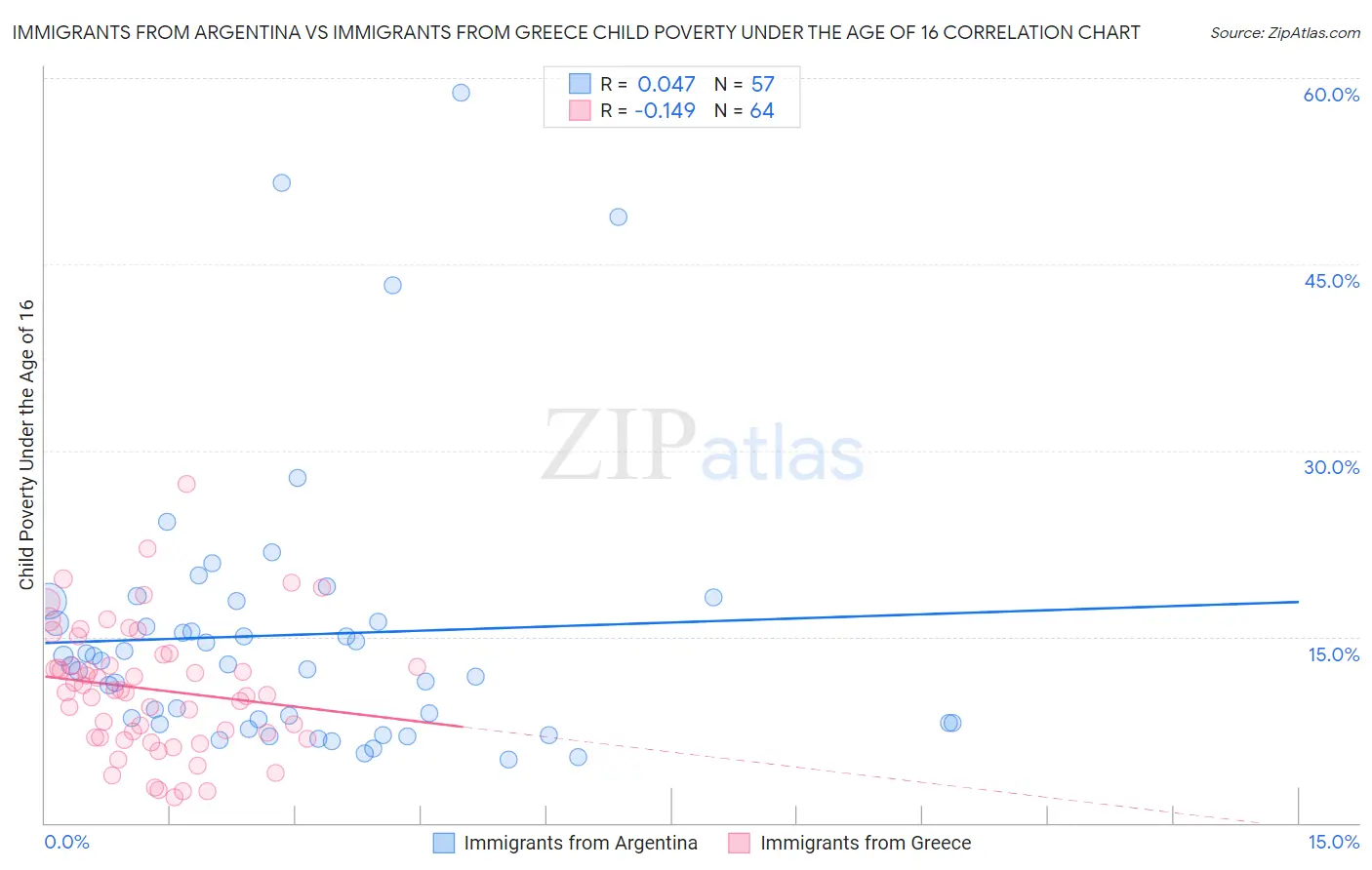 Immigrants from Argentina vs Immigrants from Greece Child Poverty Under the Age of 16