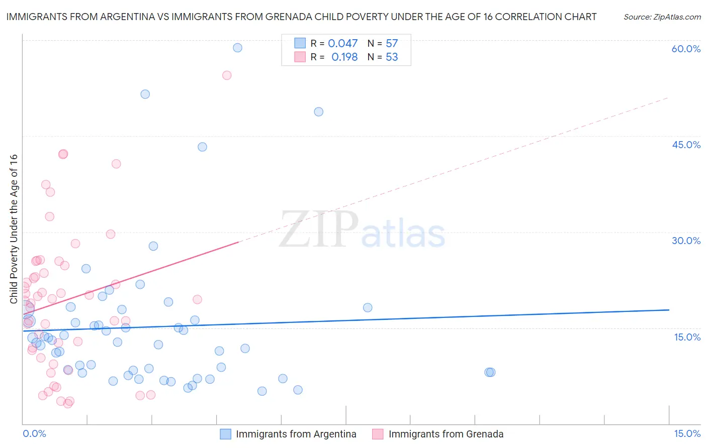 Immigrants from Argentina vs Immigrants from Grenada Child Poverty Under the Age of 16