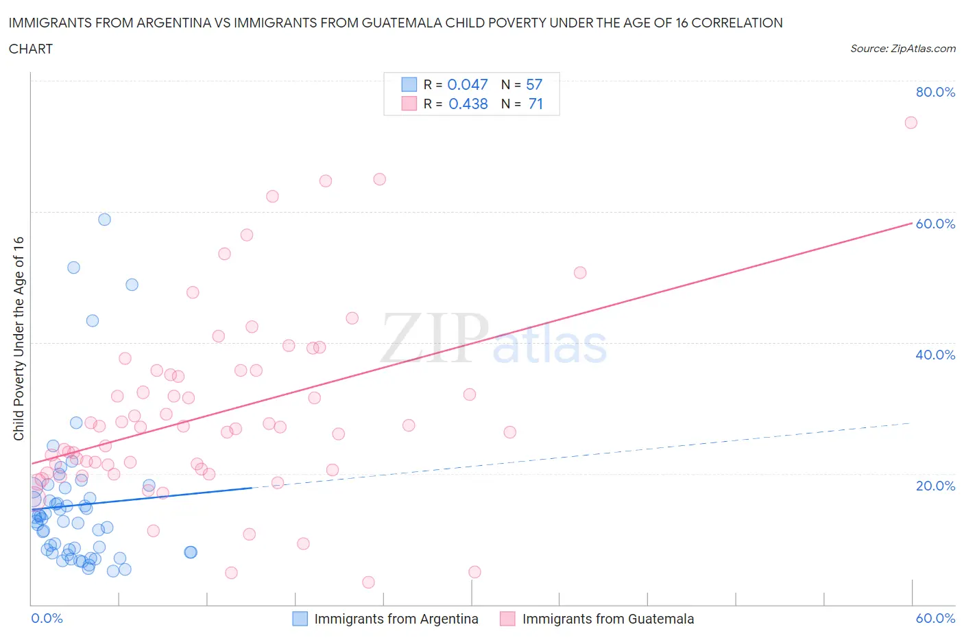 Immigrants from Argentina vs Immigrants from Guatemala Child Poverty Under the Age of 16