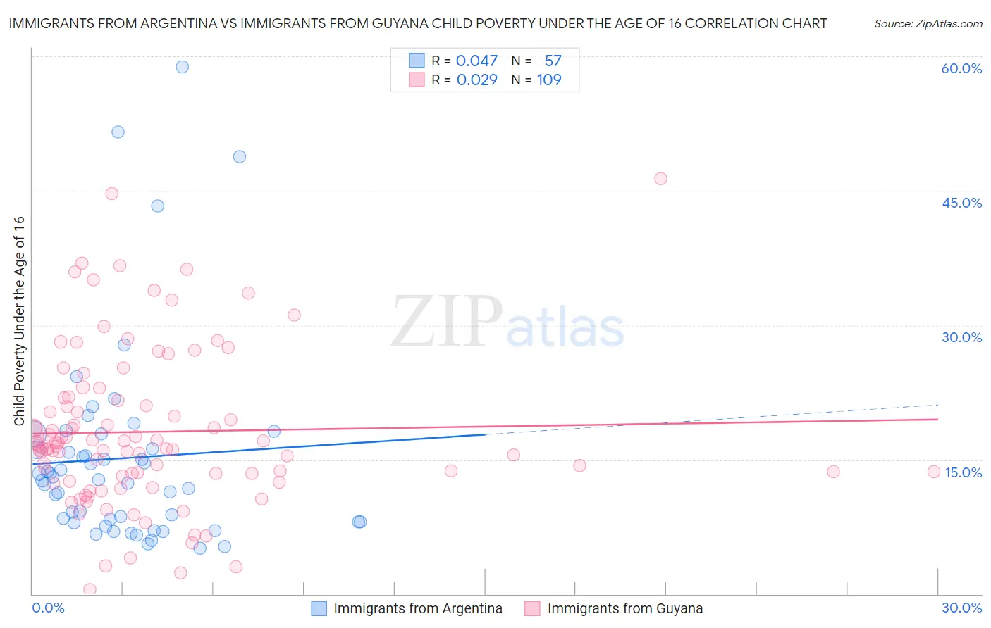 Immigrants from Argentina vs Immigrants from Guyana Child Poverty Under the Age of 16