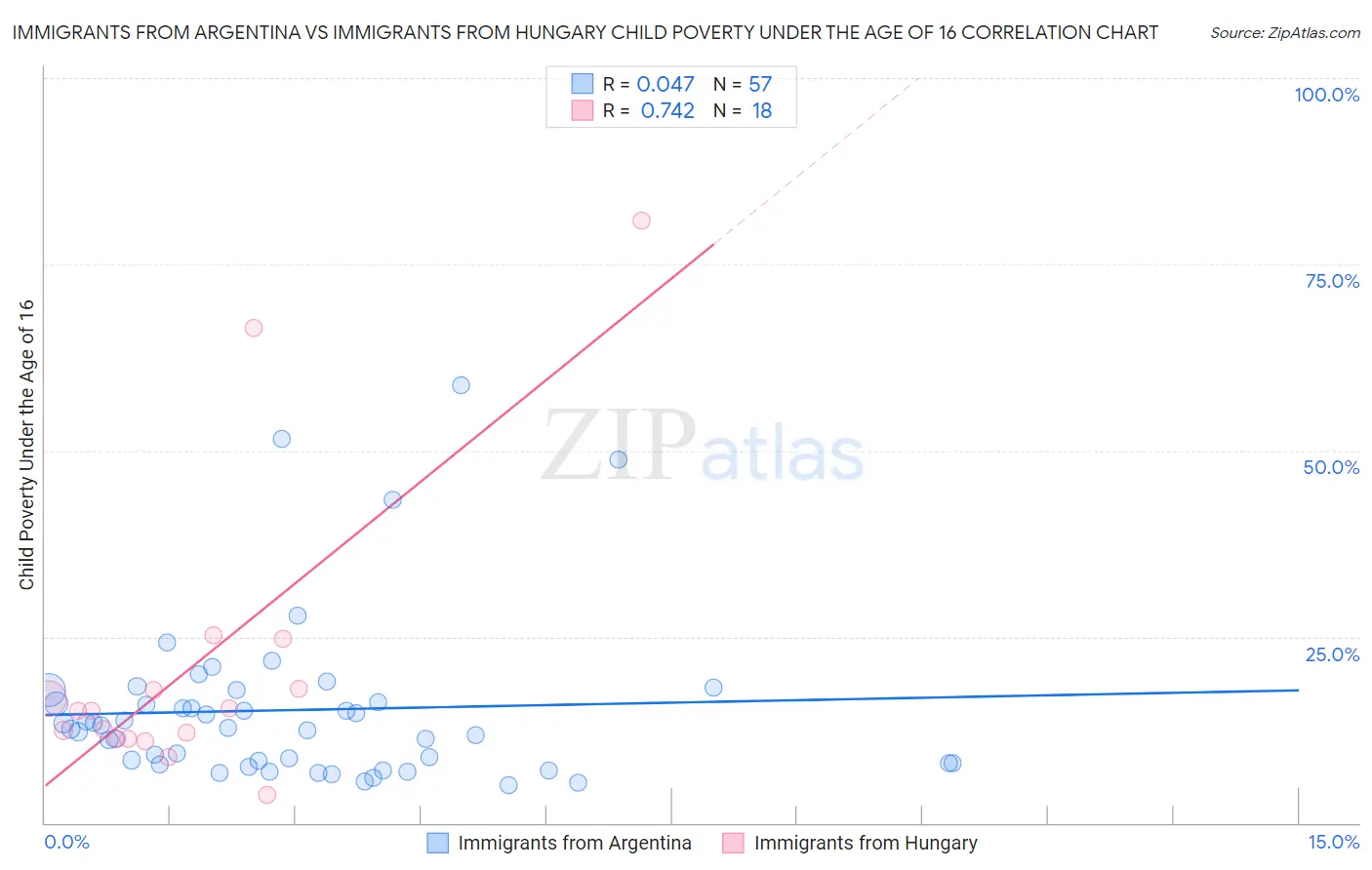 Immigrants from Argentina vs Immigrants from Hungary Child Poverty Under the Age of 16