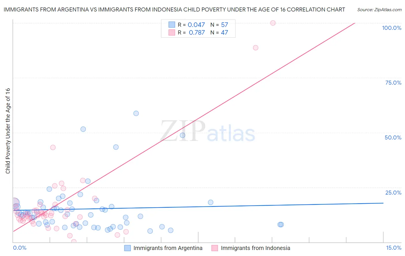 Immigrants from Argentina vs Immigrants from Indonesia Child Poverty Under the Age of 16