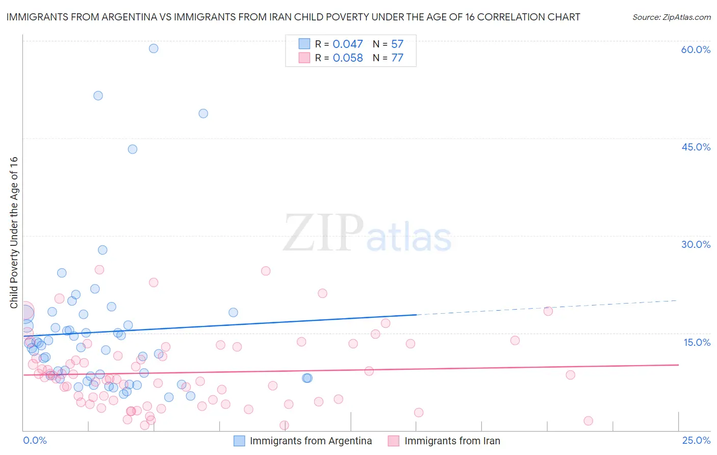 Immigrants from Argentina vs Immigrants from Iran Child Poverty Under the Age of 16