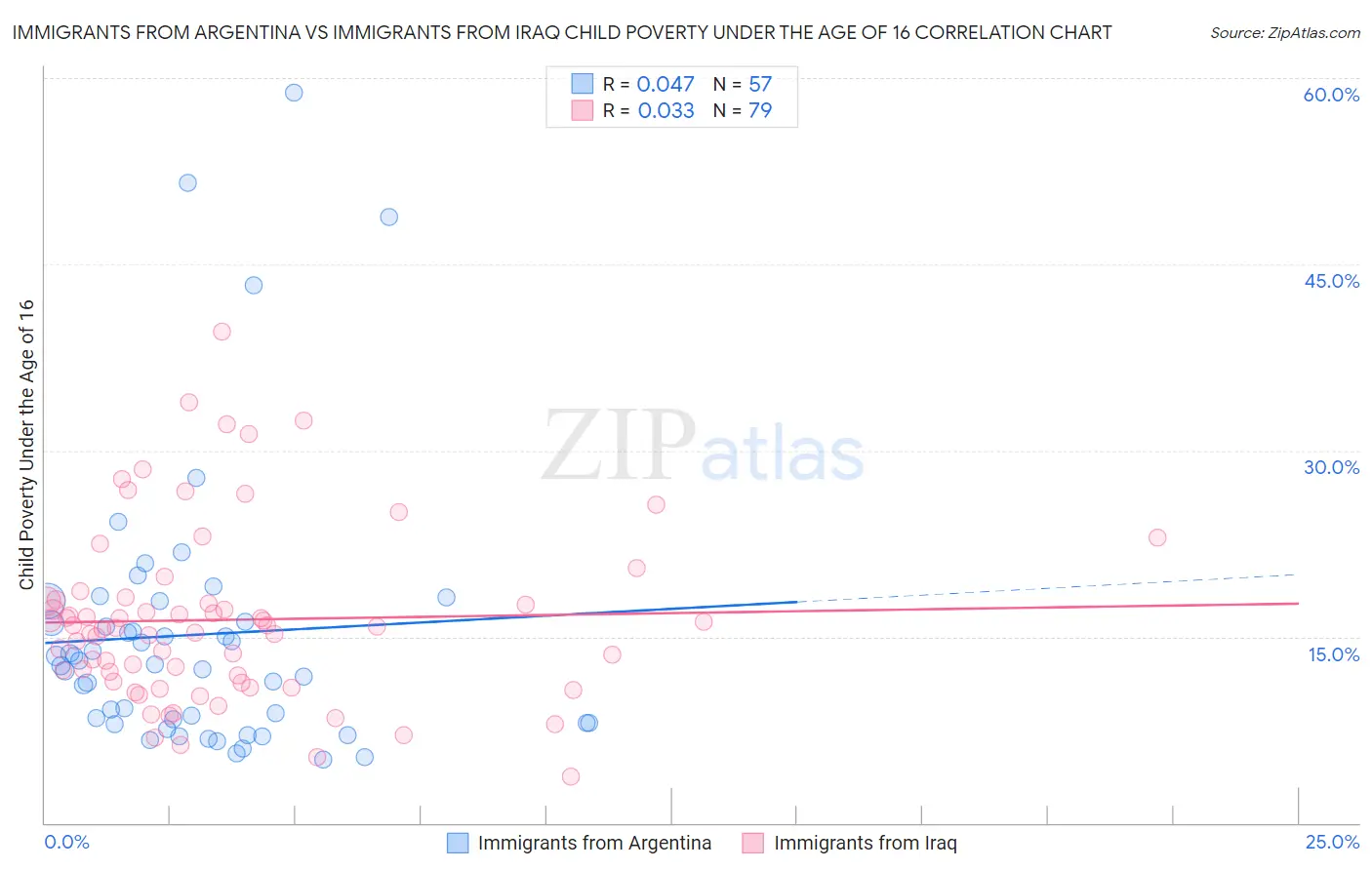 Immigrants from Argentina vs Immigrants from Iraq Child Poverty Under the Age of 16