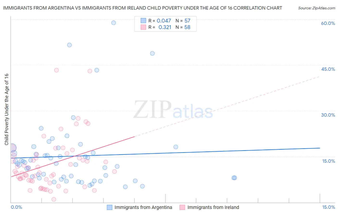 Immigrants from Argentina vs Immigrants from Ireland Child Poverty Under the Age of 16