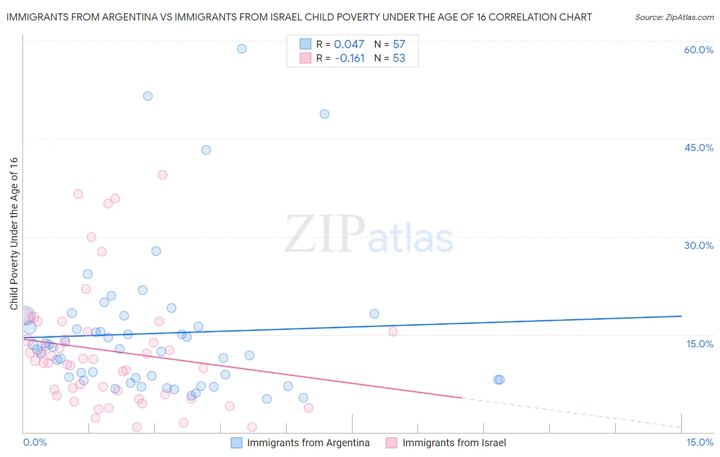 Immigrants from Argentina vs Immigrants from Israel Child Poverty Under the Age of 16