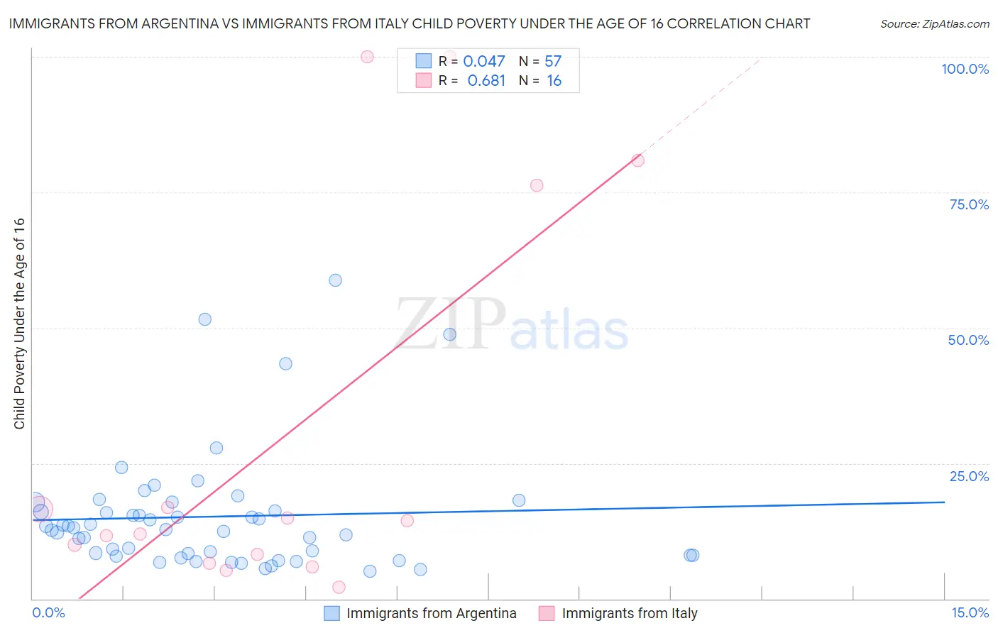 Immigrants from Argentina vs Immigrants from Italy Child Poverty Under the Age of 16