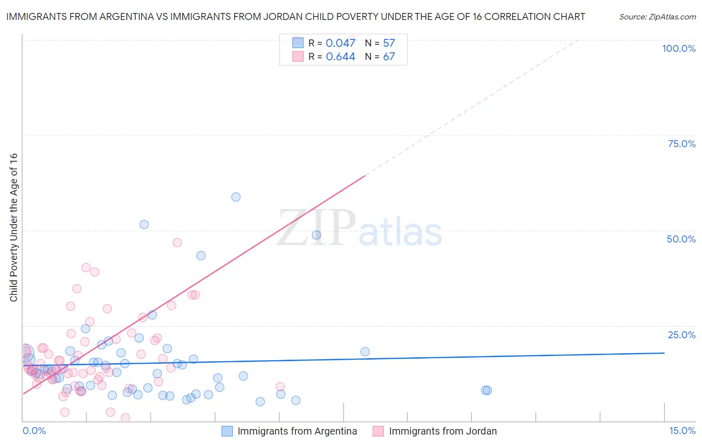 Immigrants from Argentina vs Immigrants from Jordan Child Poverty Under the Age of 16