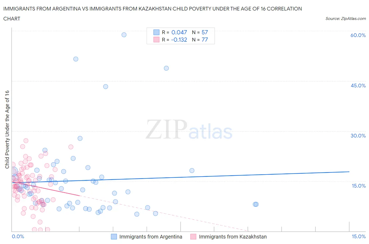 Immigrants from Argentina vs Immigrants from Kazakhstan Child Poverty Under the Age of 16