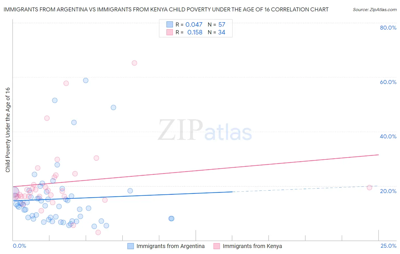 Immigrants from Argentina vs Immigrants from Kenya Child Poverty Under the Age of 16