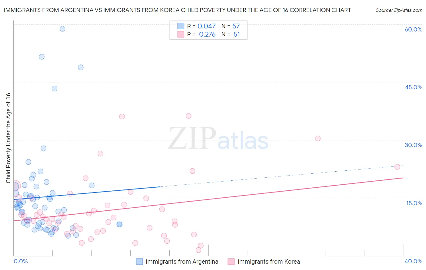 Immigrants from Argentina vs Immigrants from Korea Child Poverty Under the Age of 16