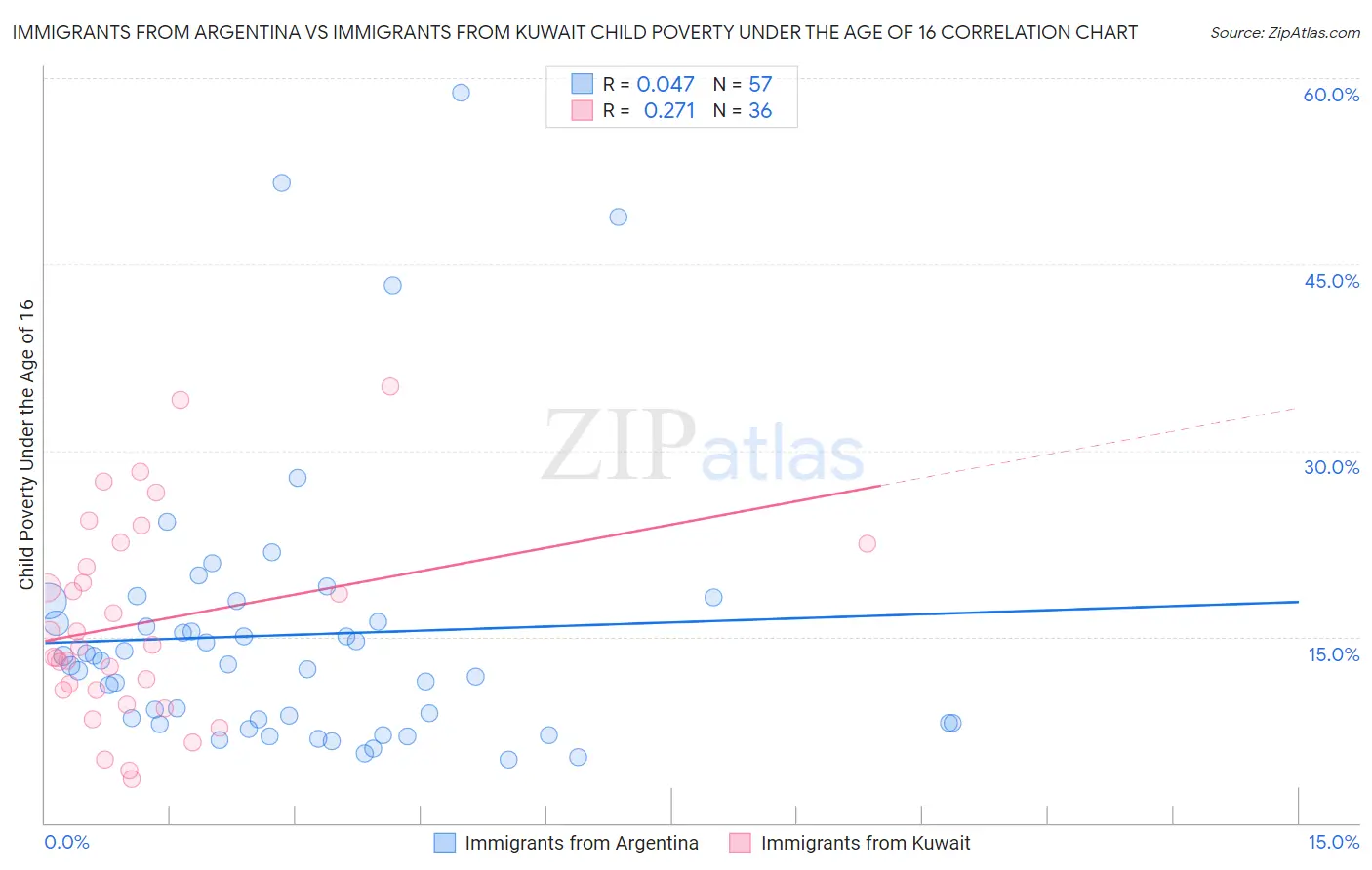 Immigrants from Argentina vs Immigrants from Kuwait Child Poverty Under the Age of 16