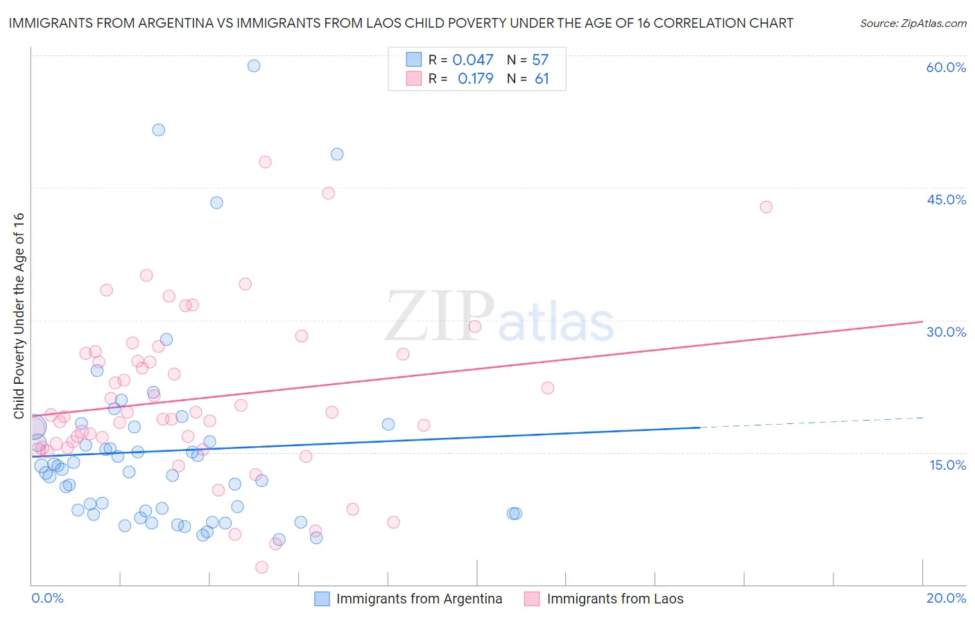 Immigrants from Argentina vs Immigrants from Laos Child Poverty Under the Age of 16