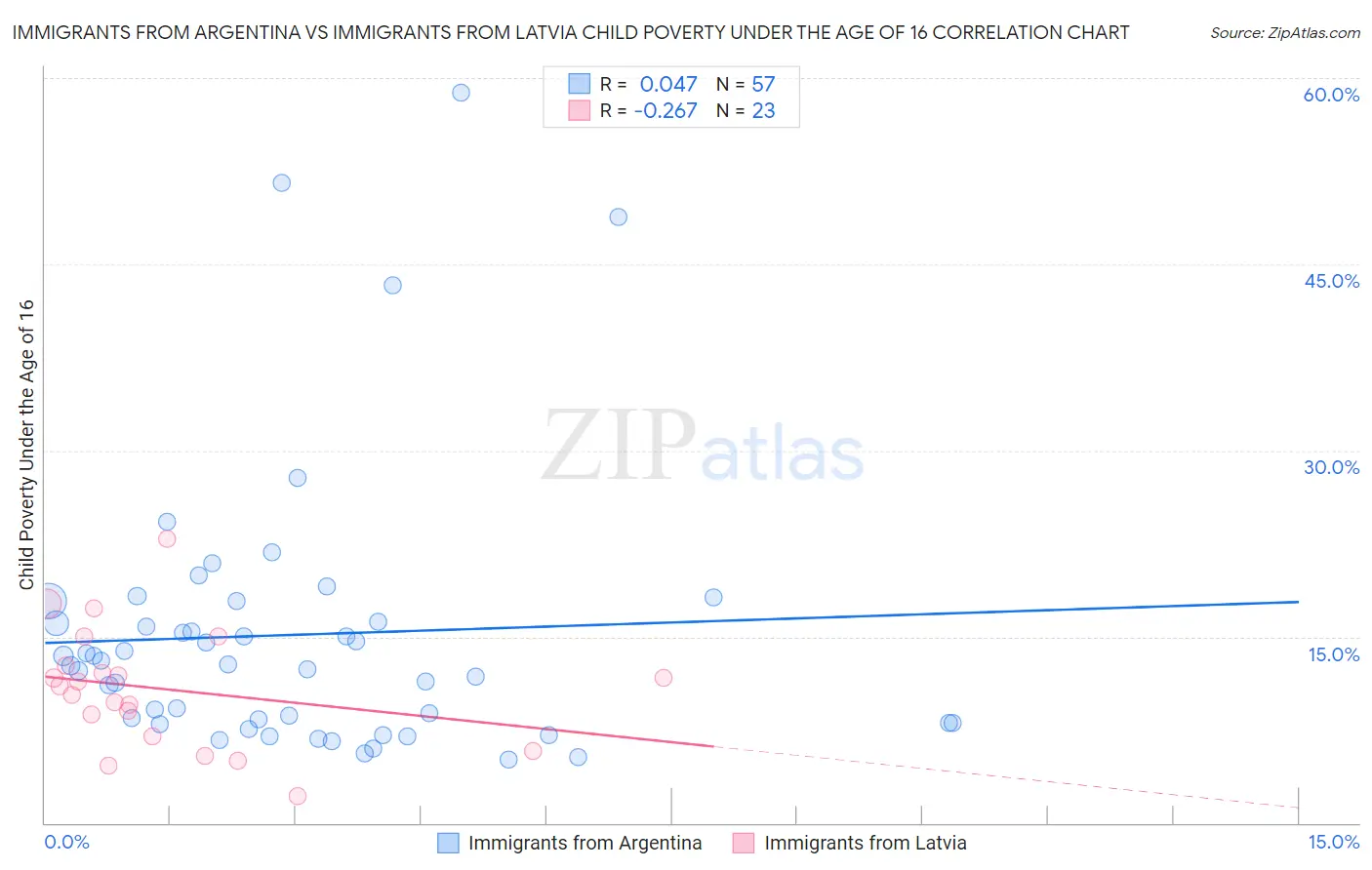 Immigrants from Argentina vs Immigrants from Latvia Child Poverty Under the Age of 16