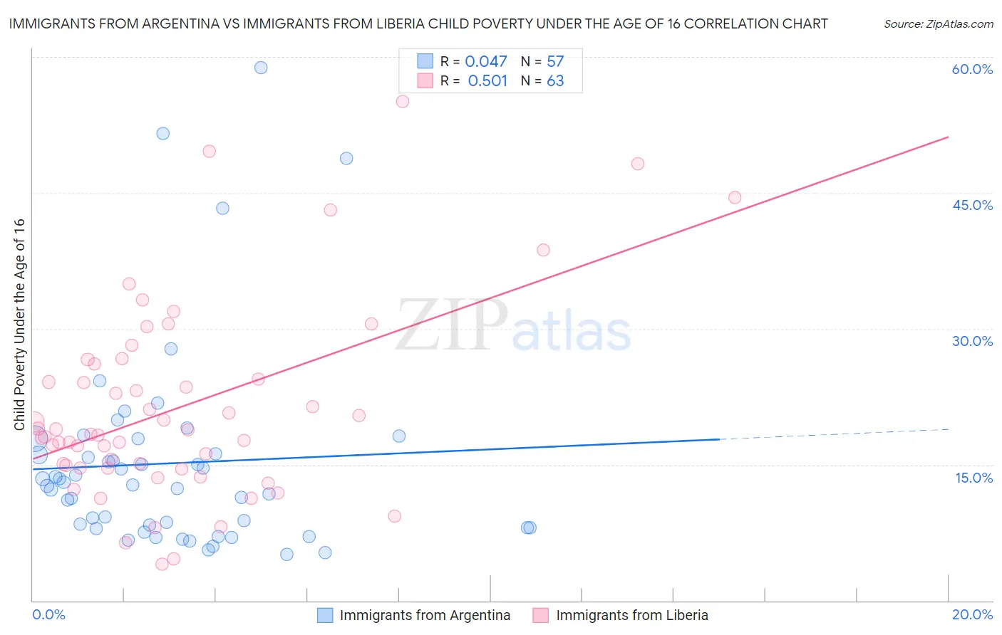 Immigrants from Argentina vs Immigrants from Liberia Child Poverty Under the Age of 16