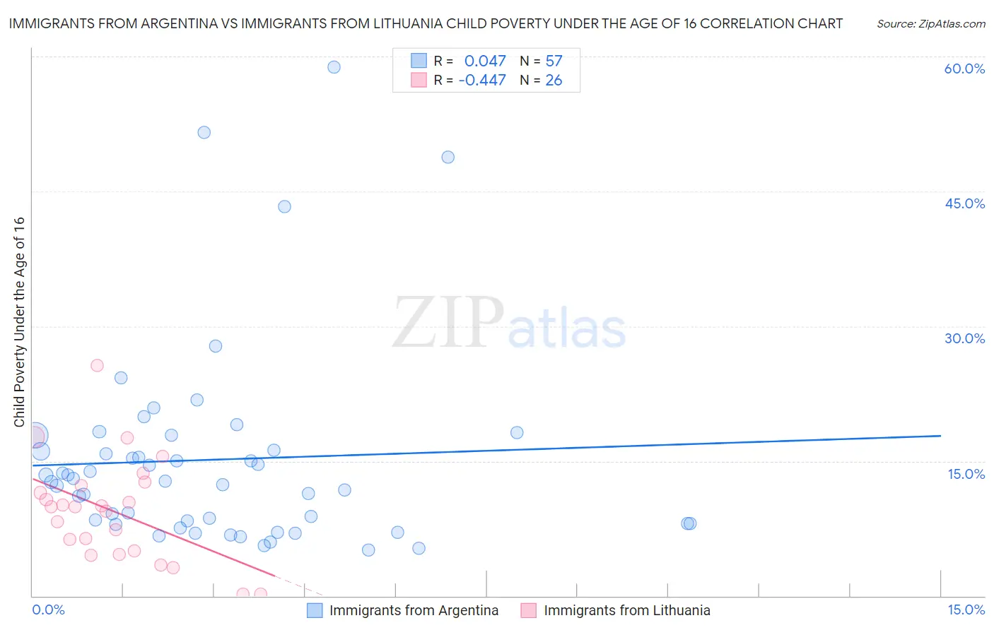 Immigrants from Argentina vs Immigrants from Lithuania Child Poverty Under the Age of 16