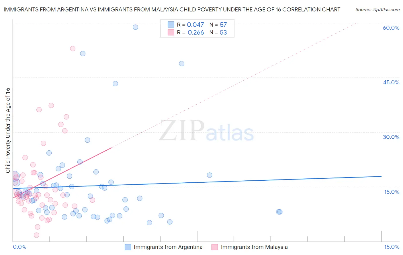 Immigrants from Argentina vs Immigrants from Malaysia Child Poverty Under the Age of 16