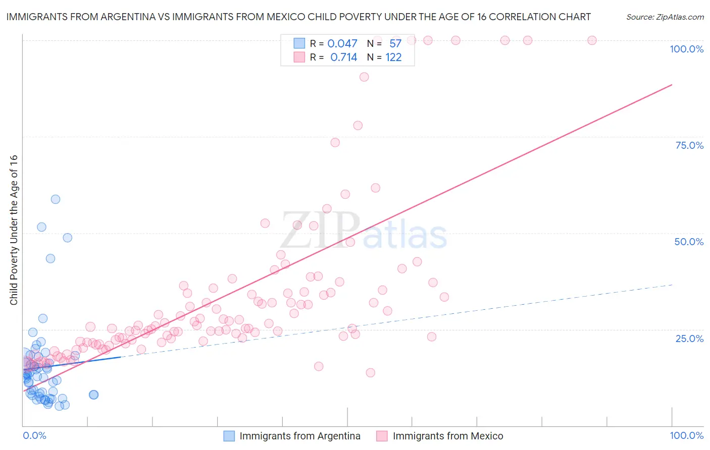 Immigrants from Argentina vs Immigrants from Mexico Child Poverty Under the Age of 16