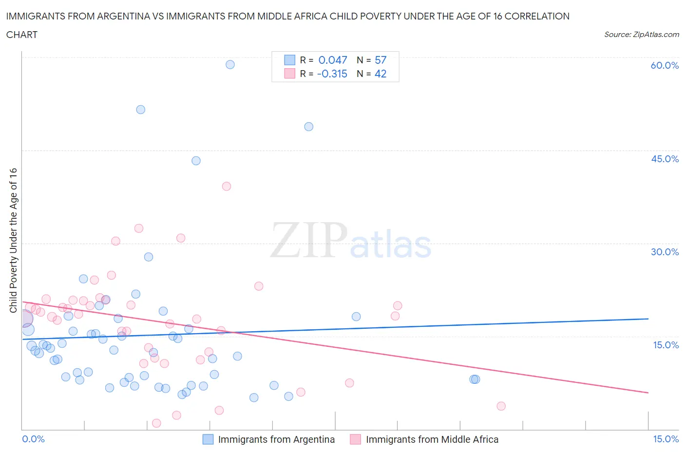 Immigrants from Argentina vs Immigrants from Middle Africa Child Poverty Under the Age of 16