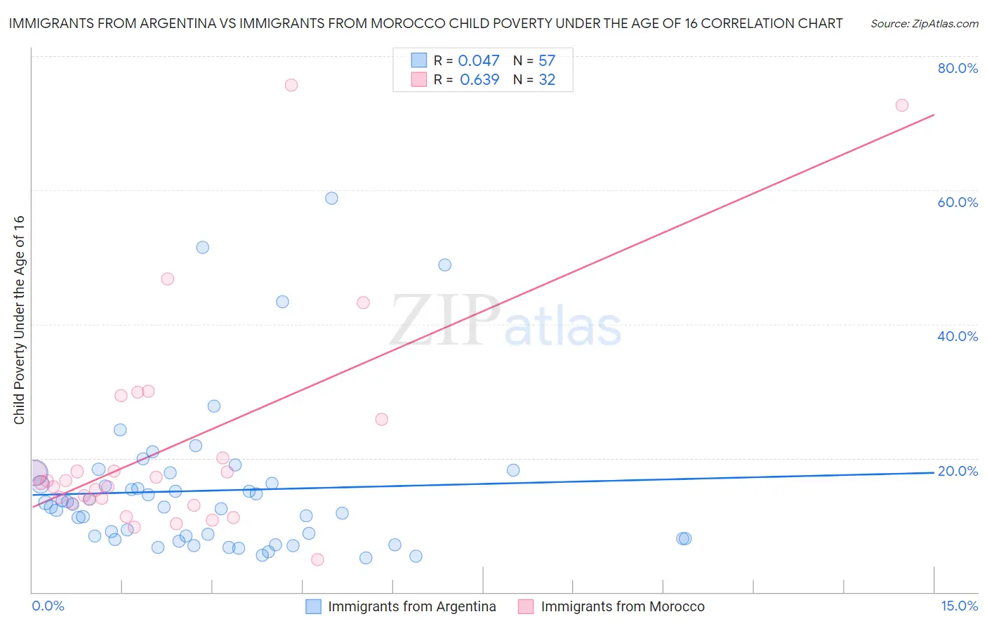 Immigrants from Argentina vs Immigrants from Morocco Child Poverty Under the Age of 16