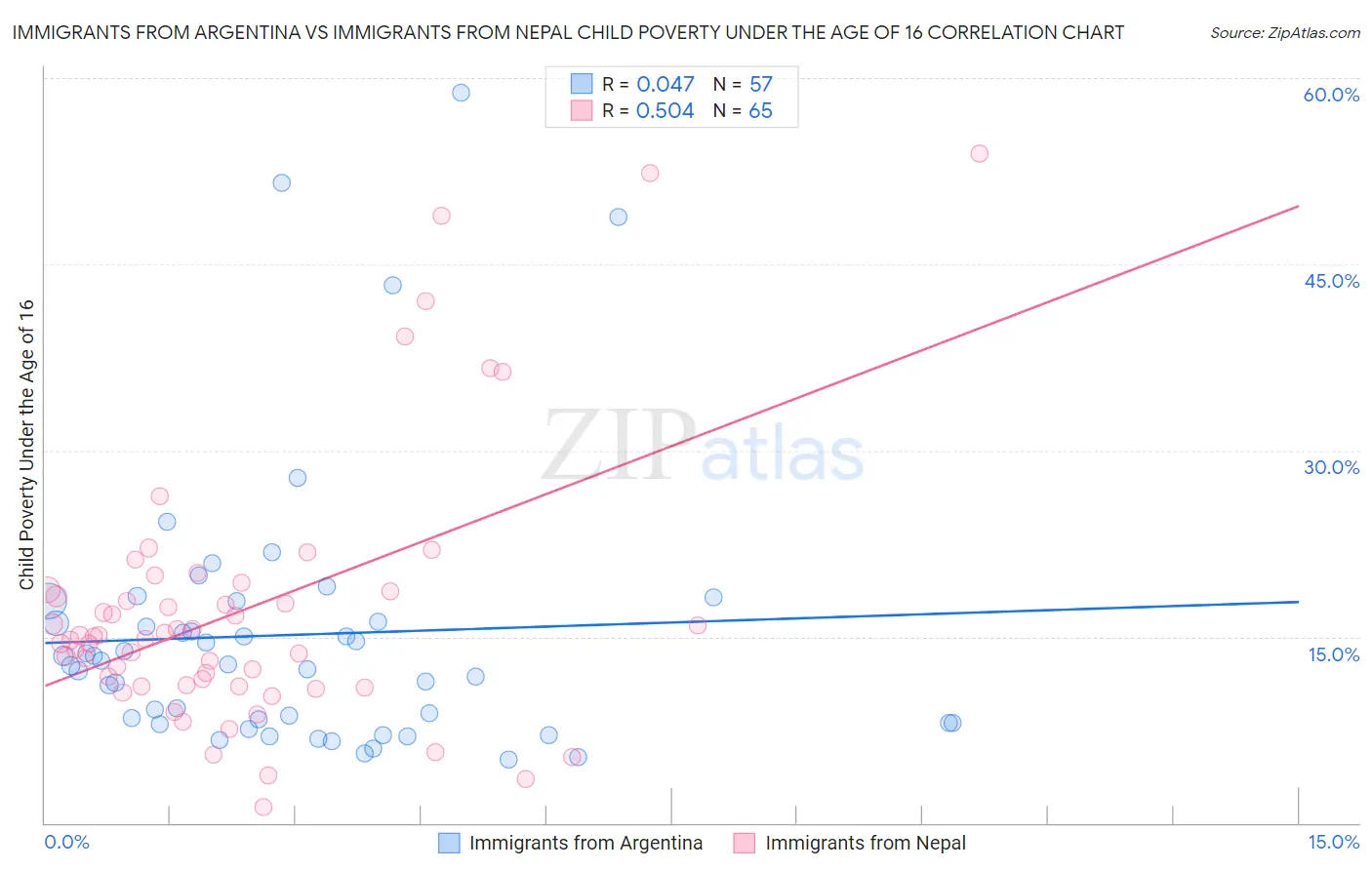 Immigrants from Argentina vs Immigrants from Nepal Child Poverty Under the Age of 16