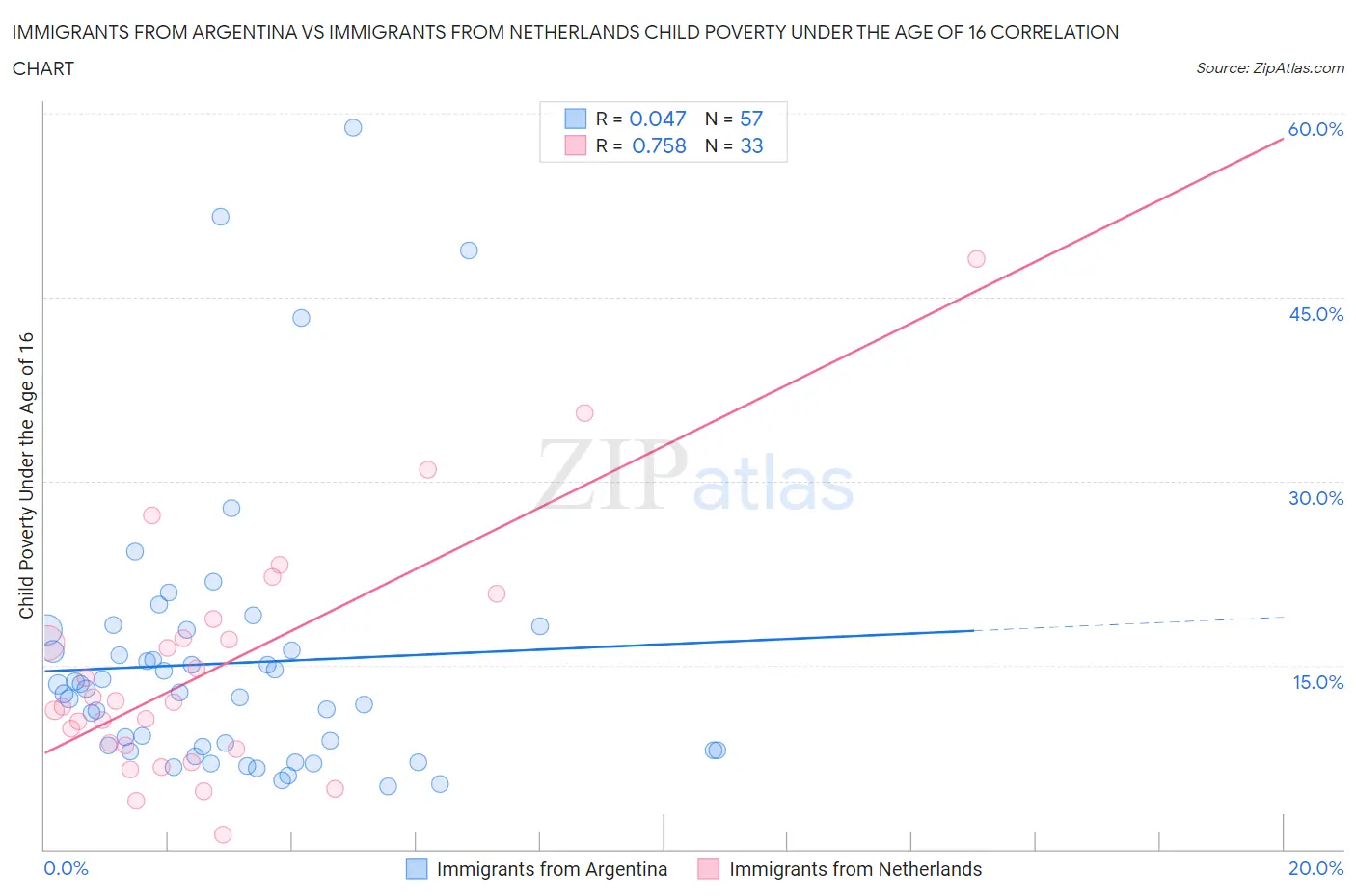 Immigrants from Argentina vs Immigrants from Netherlands Child Poverty Under the Age of 16