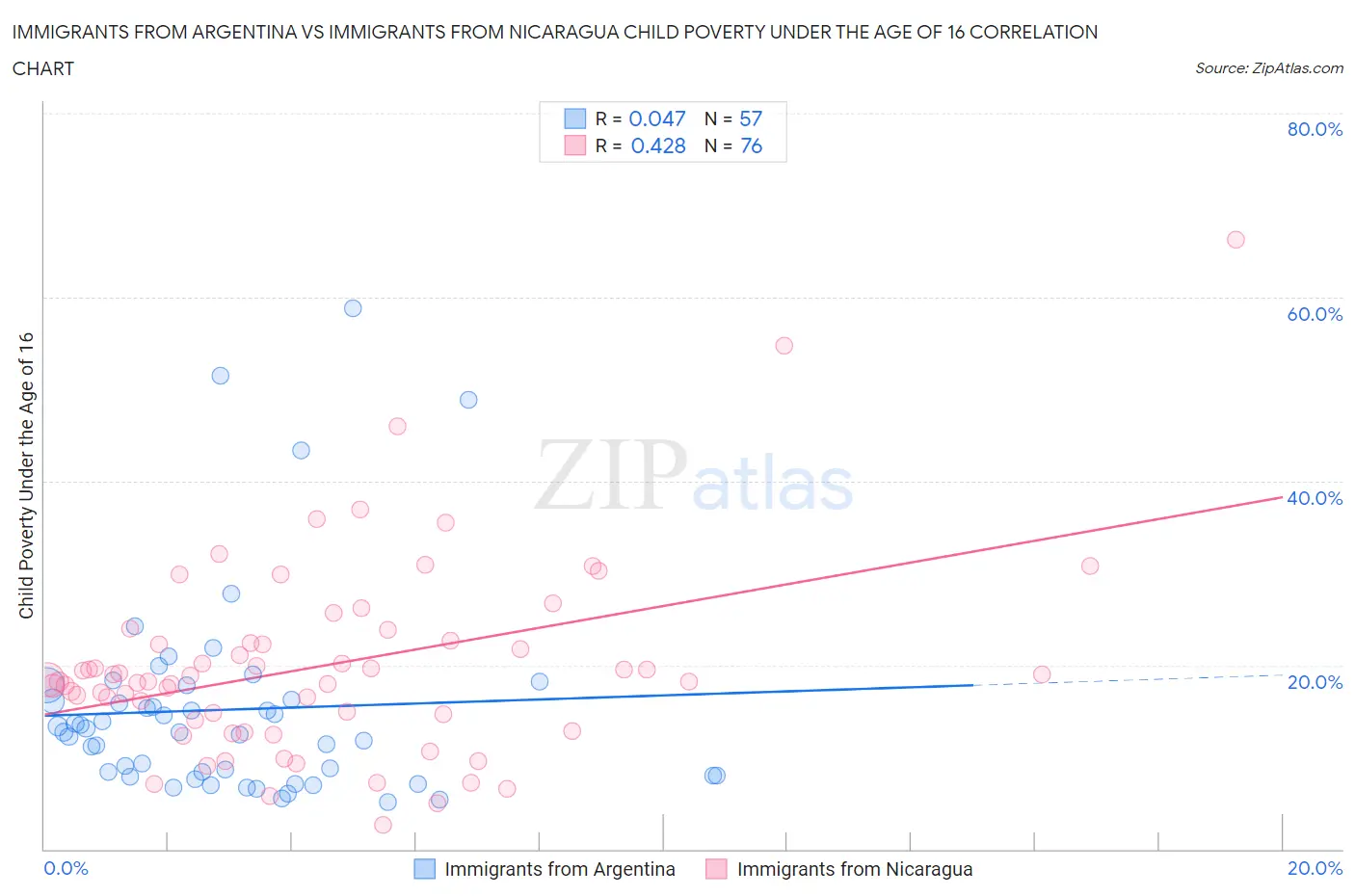 Immigrants from Argentina vs Immigrants from Nicaragua Child Poverty Under the Age of 16