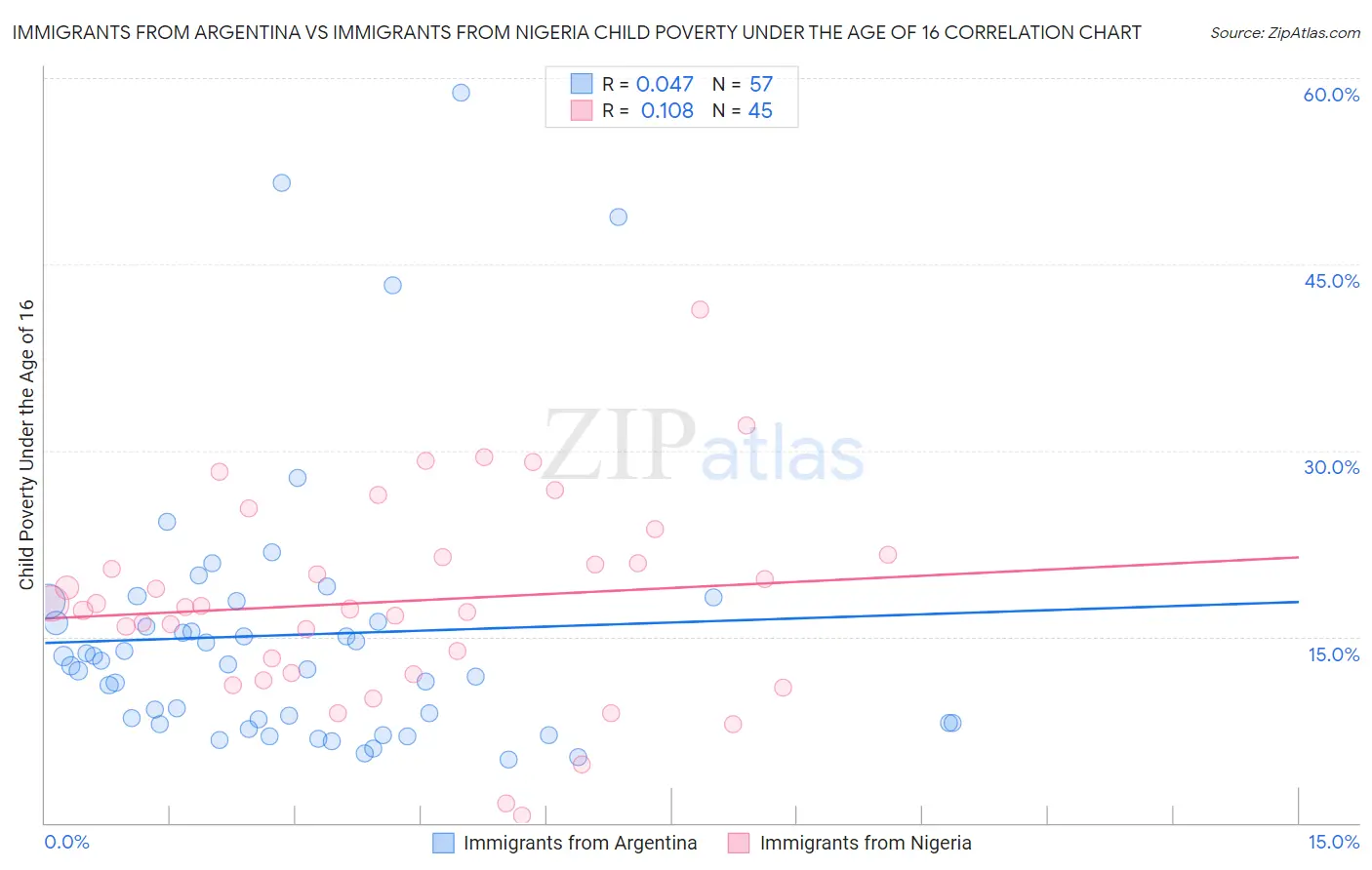 Immigrants from Argentina vs Immigrants from Nigeria Child Poverty Under the Age of 16