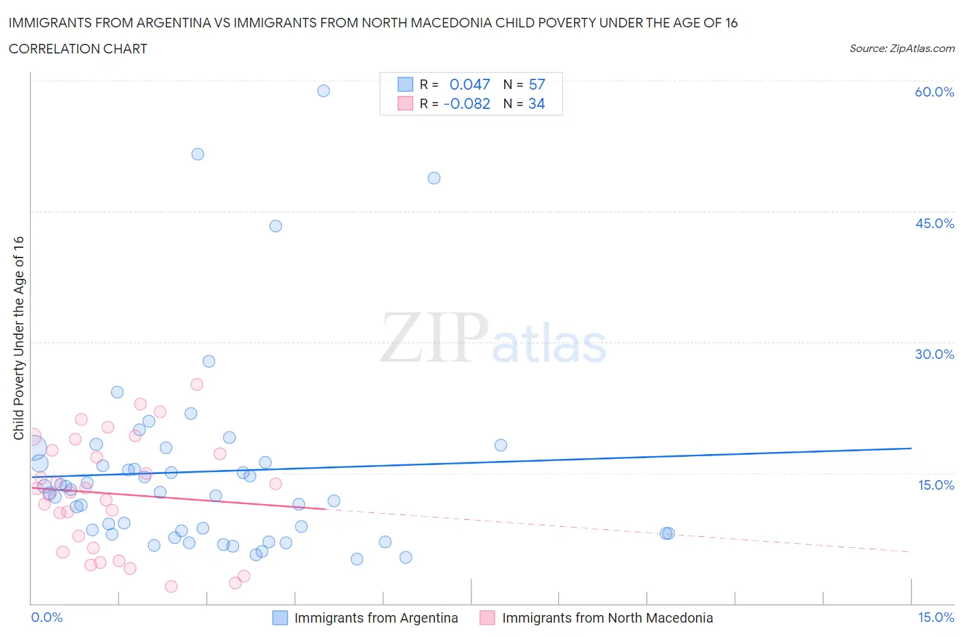Immigrants from Argentina vs Immigrants from North Macedonia Child Poverty Under the Age of 16