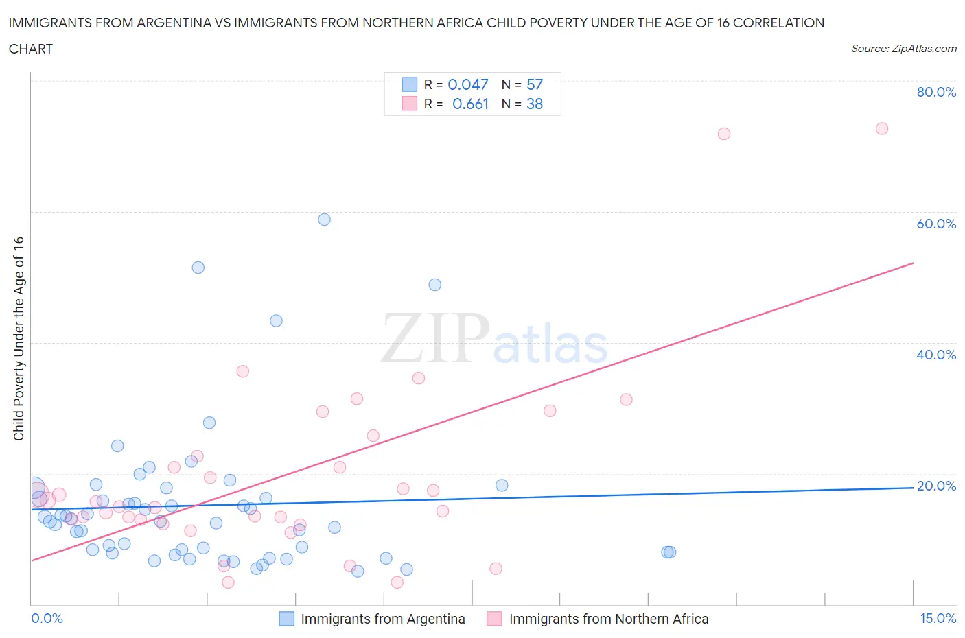 Immigrants from Argentina vs Immigrants from Northern Africa Child Poverty Under the Age of 16