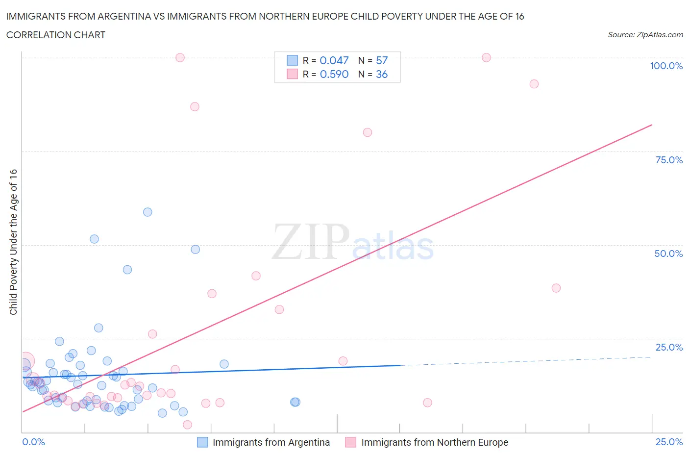 Immigrants from Argentina vs Immigrants from Northern Europe Child Poverty Under the Age of 16