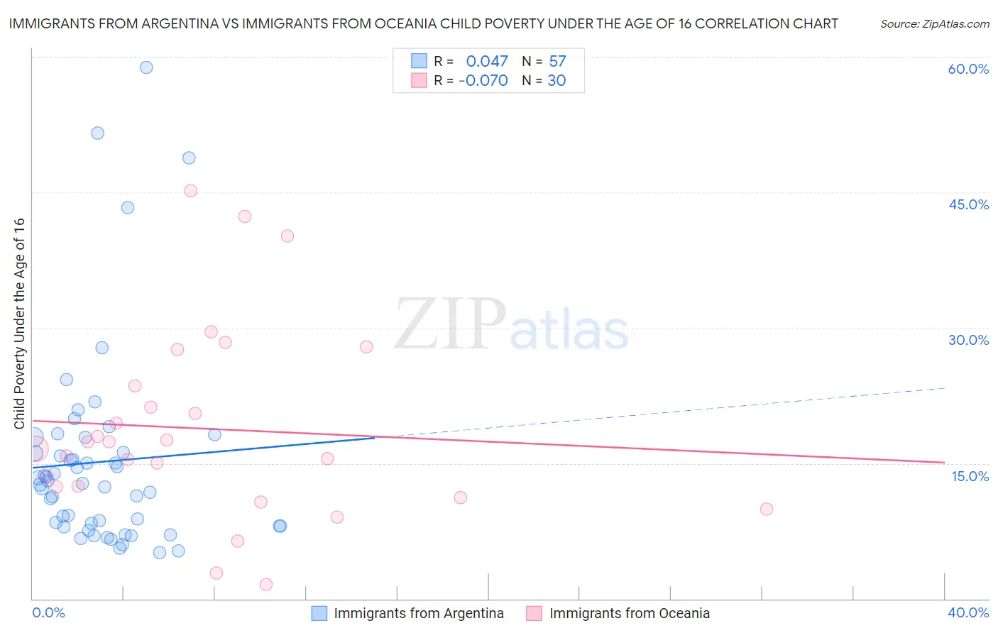 Immigrants from Argentina vs Immigrants from Oceania Child Poverty Under the Age of 16
