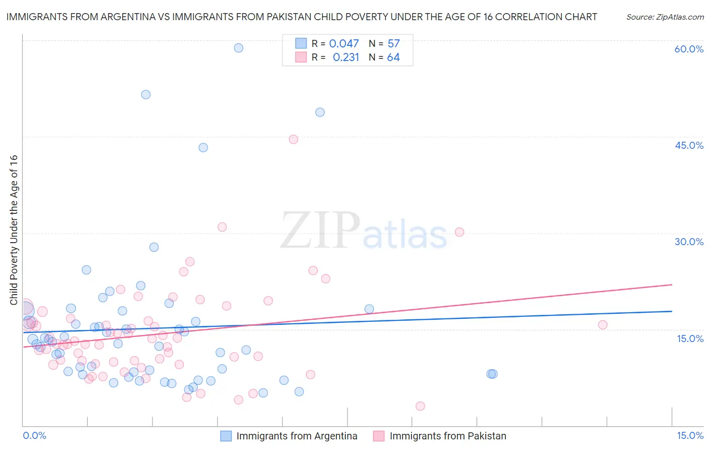 Immigrants from Argentina vs Immigrants from Pakistan Child Poverty Under the Age of 16