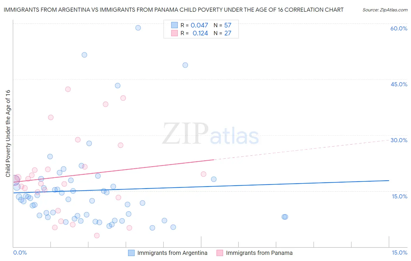 Immigrants from Argentina vs Immigrants from Panama Child Poverty Under the Age of 16