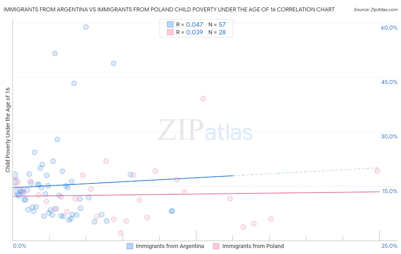 Immigrants from Argentina vs Immigrants from Poland Child Poverty Under the Age of 16