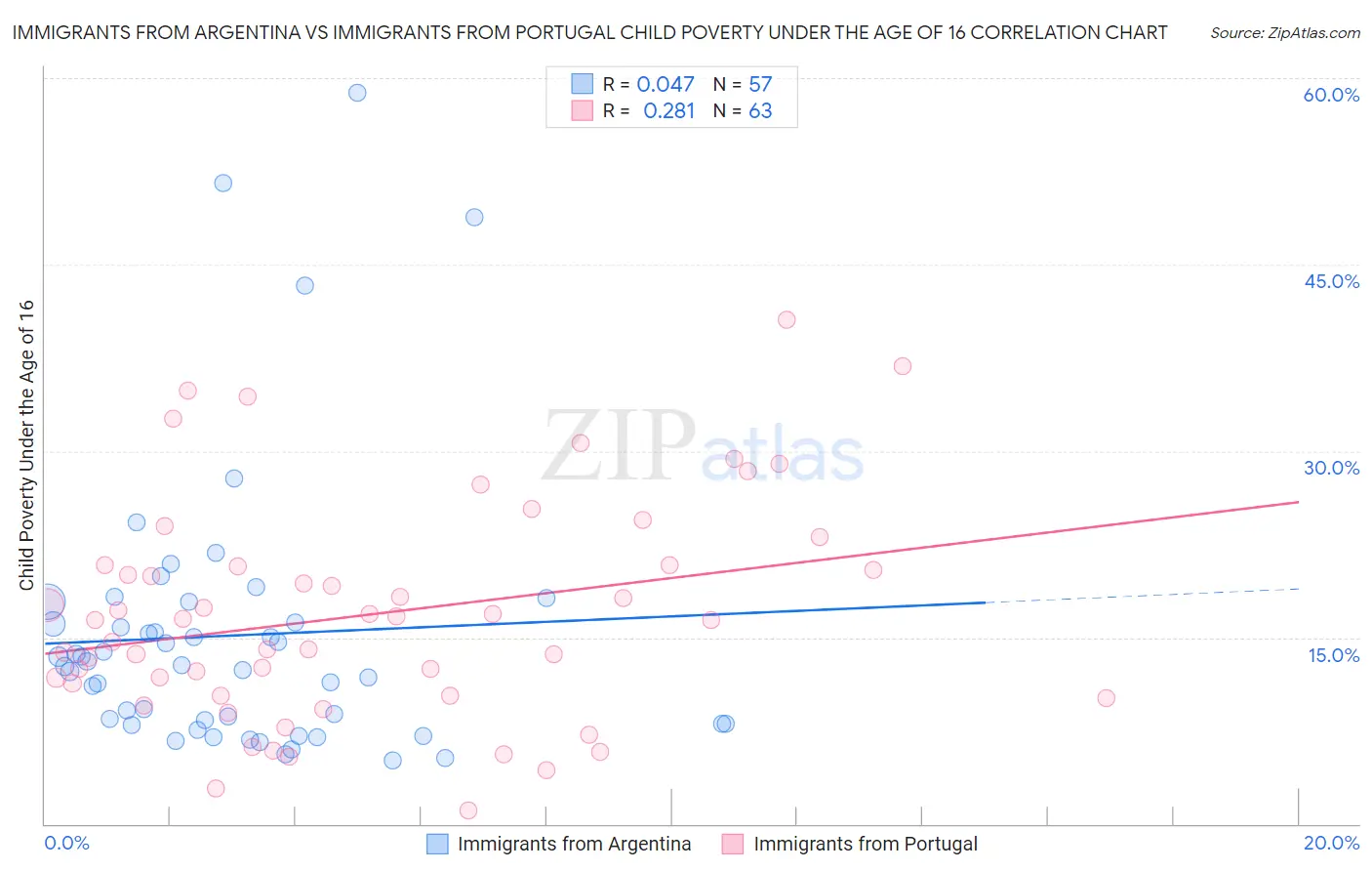 Immigrants from Argentina vs Immigrants from Portugal Child Poverty Under the Age of 16