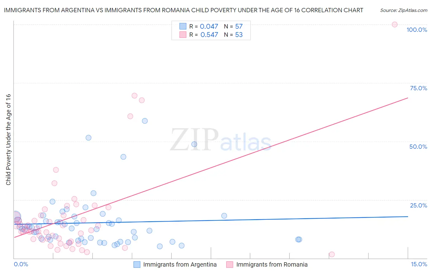 Immigrants from Argentina vs Immigrants from Romania Child Poverty Under the Age of 16