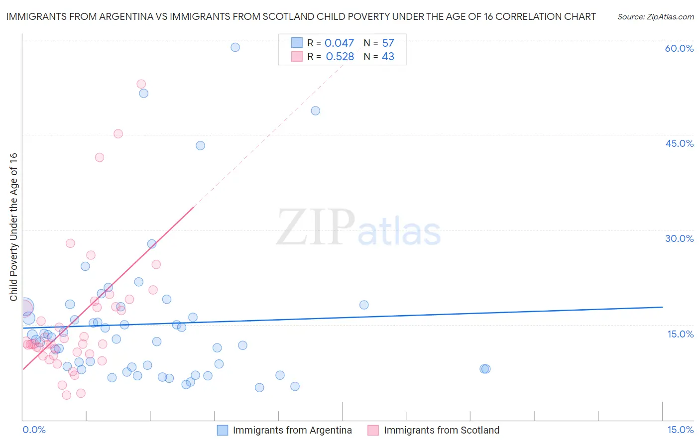 Immigrants from Argentina vs Immigrants from Scotland Child Poverty Under the Age of 16