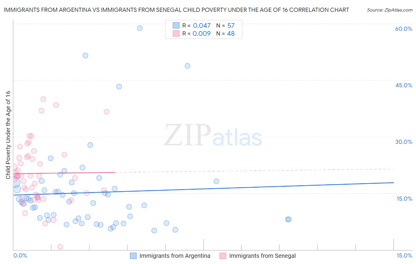Immigrants from Argentina vs Immigrants from Senegal Child Poverty Under the Age of 16