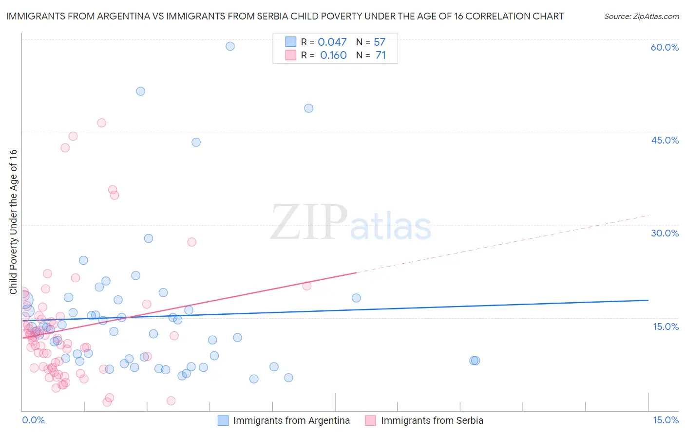 Immigrants from Argentina vs Immigrants from Serbia Child Poverty Under the Age of 16