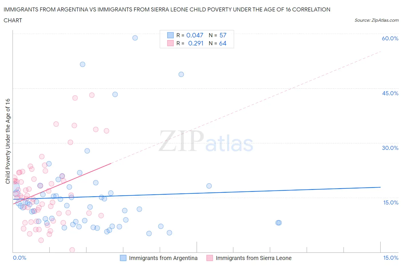 Immigrants from Argentina vs Immigrants from Sierra Leone Child Poverty Under the Age of 16