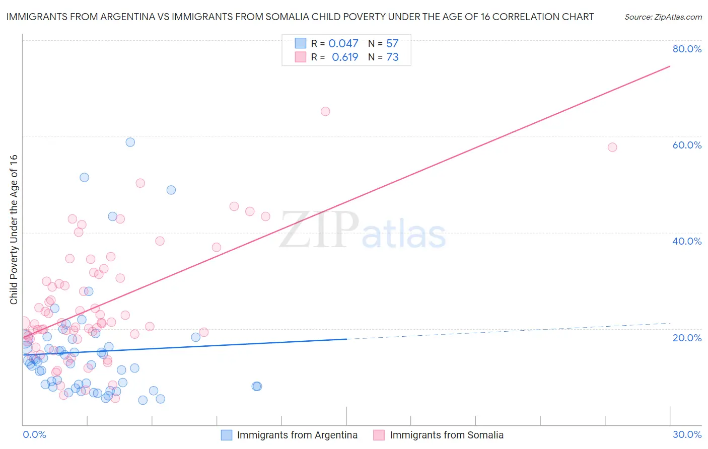 Immigrants from Argentina vs Immigrants from Somalia Child Poverty Under the Age of 16