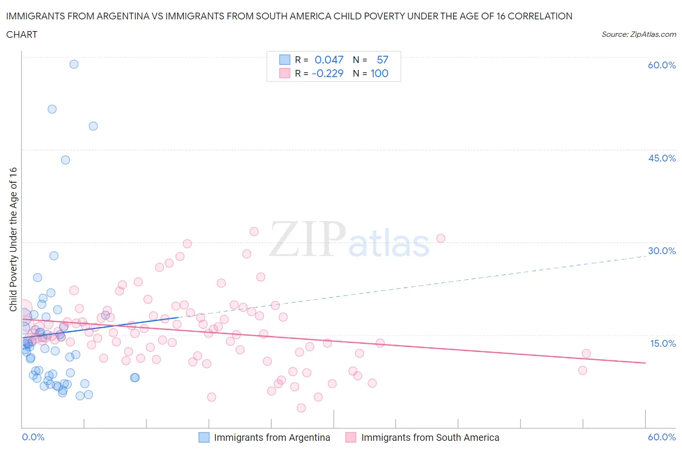 Immigrants from Argentina vs Immigrants from South America Child Poverty Under the Age of 16