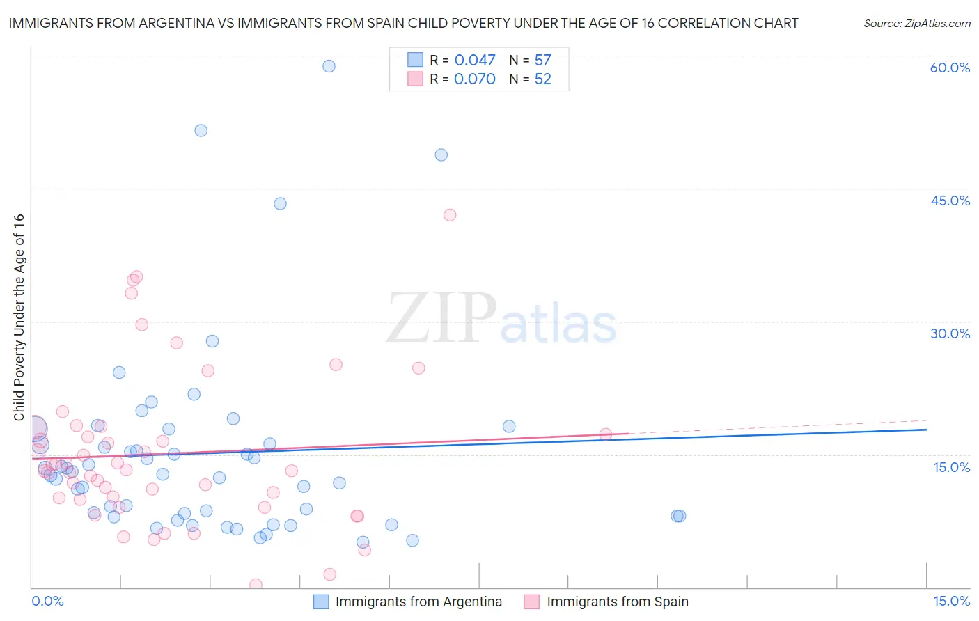 Immigrants from Argentina vs Immigrants from Spain Child Poverty Under the Age of 16
