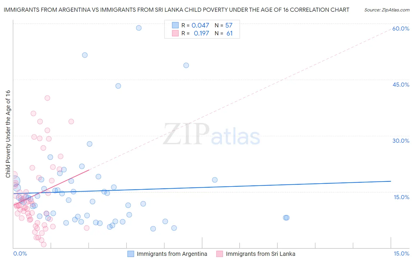 Immigrants from Argentina vs Immigrants from Sri Lanka Child Poverty Under the Age of 16